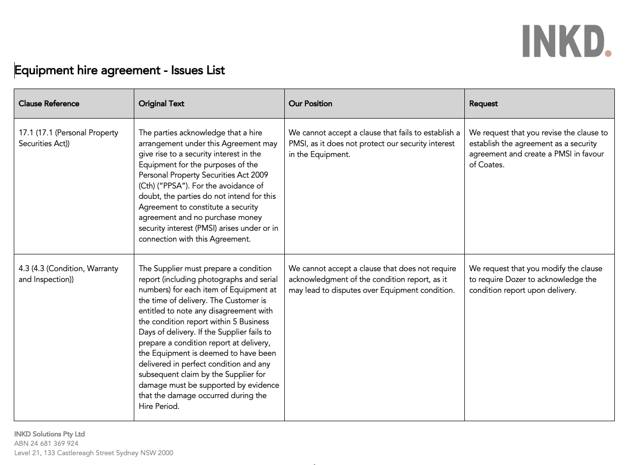 INKD Review - issues list output